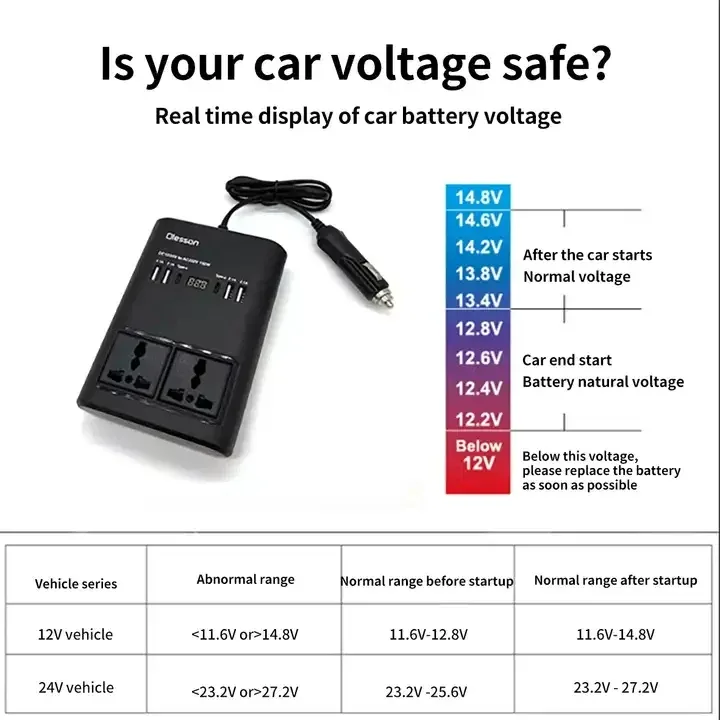 150W Car Power Inverter – DC 12V/24V to AC 220V Converter for Vehicle — photo 5